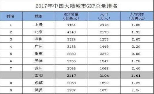 上海gdp孟买gdp_中国和印度两国GDP前十城市对比 上海最高,孟买GDP略低于苏州(3)