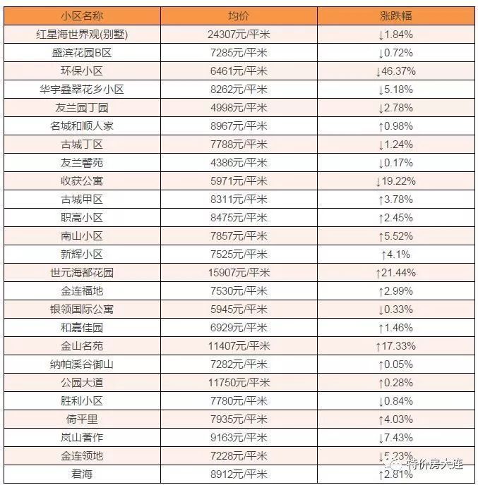 金州新区400个楼盘 2月房价大曝光