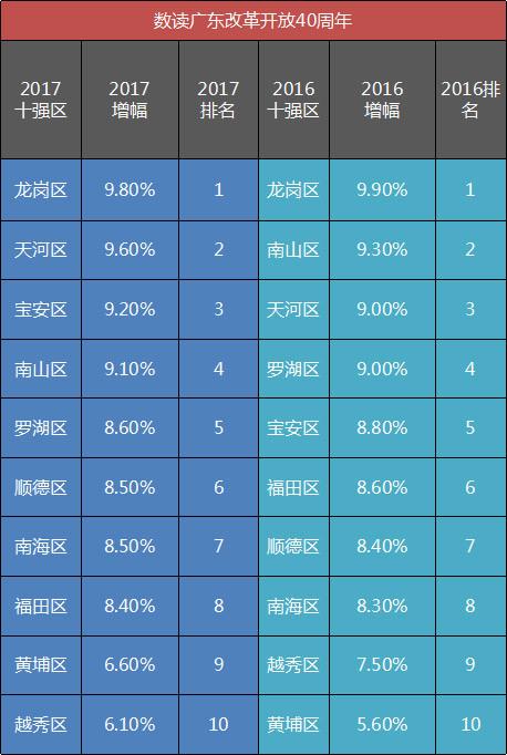 2017年广东十强区出炉:顺德进入3000亿俱乐部