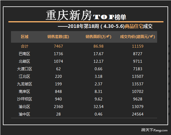 劳动节期间7盘推新 巴南独占4成