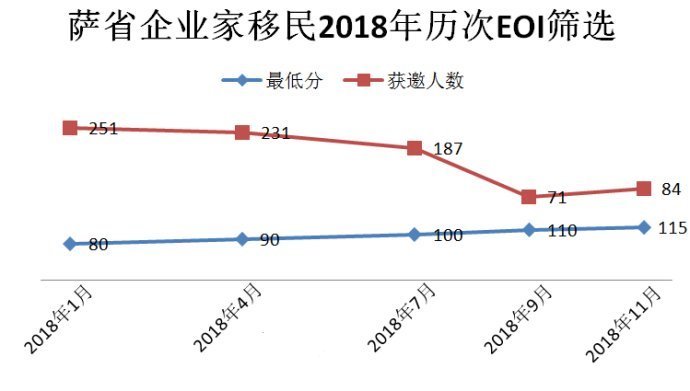 一德·加拿大萨省企业家移民和BC省技术移民