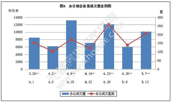 无锡楼市红五月展露头角 上周无锡商品房备案成交1519套