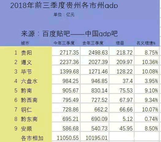 贵州2018年前三季度各市GDP 贵阳第1, 遵义第