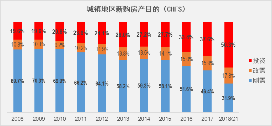 《城镇家庭资产指数一季度报告》:房市调控已见成效,投资风险仍需