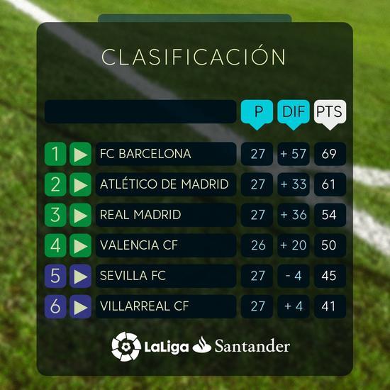 巴萨西甲冠军已到手 梅西任意球破600 老白无