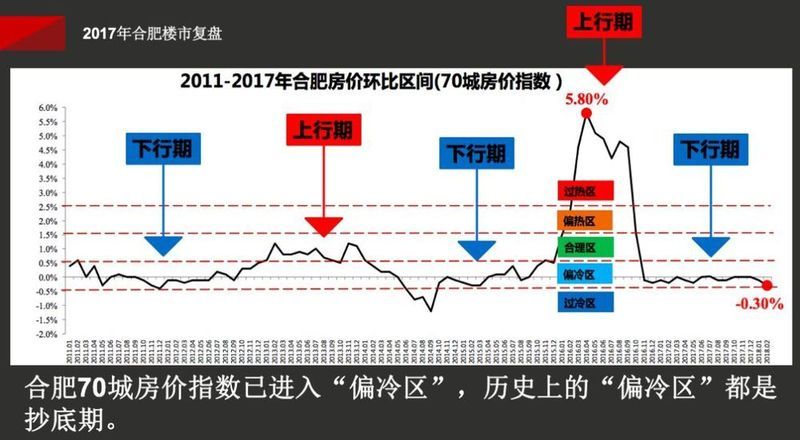 2018下半年，合肥房价或高位震荡!预判:2020年4月或迎价格波峰!