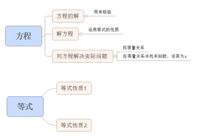 苏教版四下数学书的思维导图怎么画_360问答