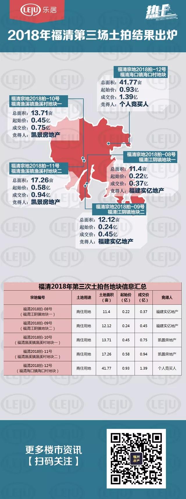 5幅商住热土拍出3.9亿!2018福清已成功出让千亩热土!