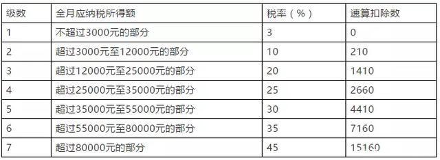 收入总额包括哪些