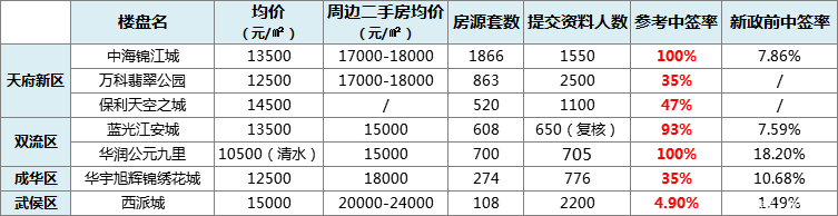 5.15新政后，成都天府新区二手房或将更难脱手