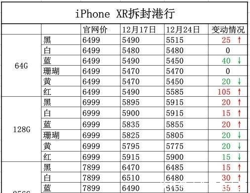 一周iPhone报价: 年关将至价格波动大_【快资