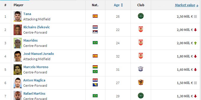 中甲球员身价榜一本土球员超过13名外援!穆里