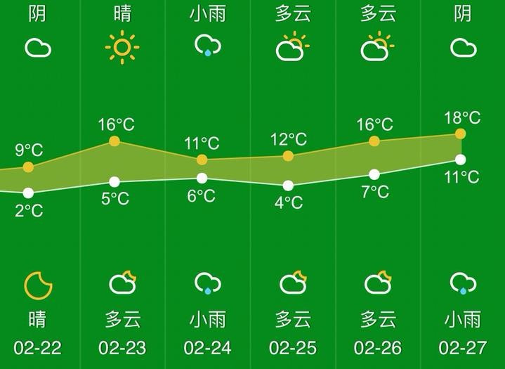 今天开工日流连雨水离去 明天彻底放晴啦