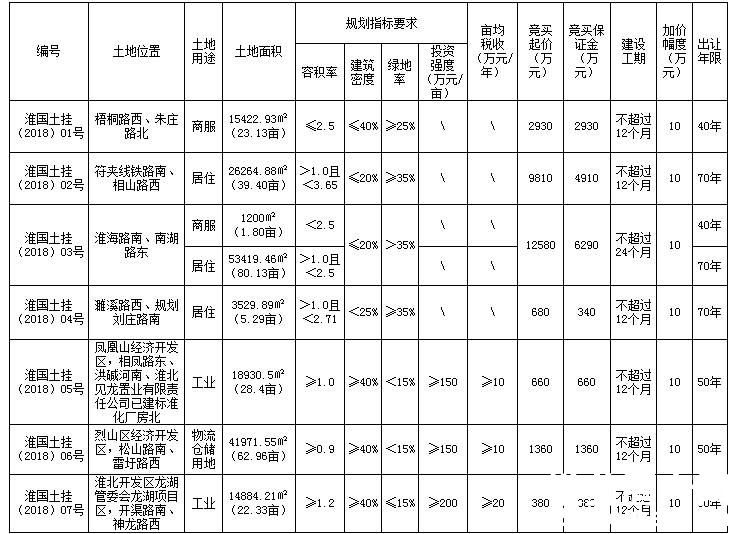 淮北市国土资源局决定挂牌出让七宗土地的国有建设用地使用权