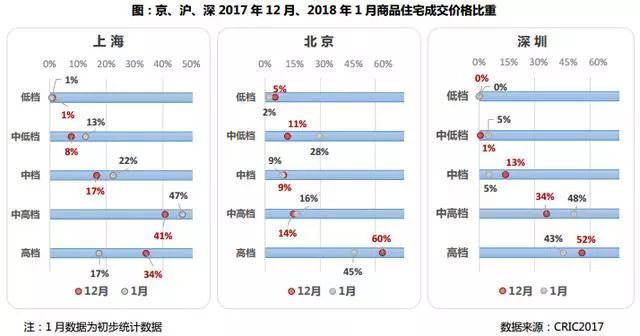 惊人!佛山新房销售增长仅13% 住房供应却大增201%