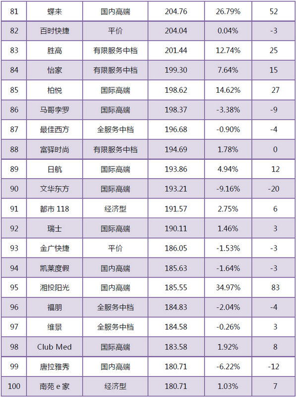 花筑作为唯一一家民宿品牌跻身2018年1月中国住宿业品牌100强