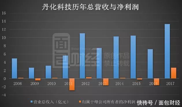 丹化科技扭亏保壳三板斧：延长折旧、股权置换、收取1.7亿技术转