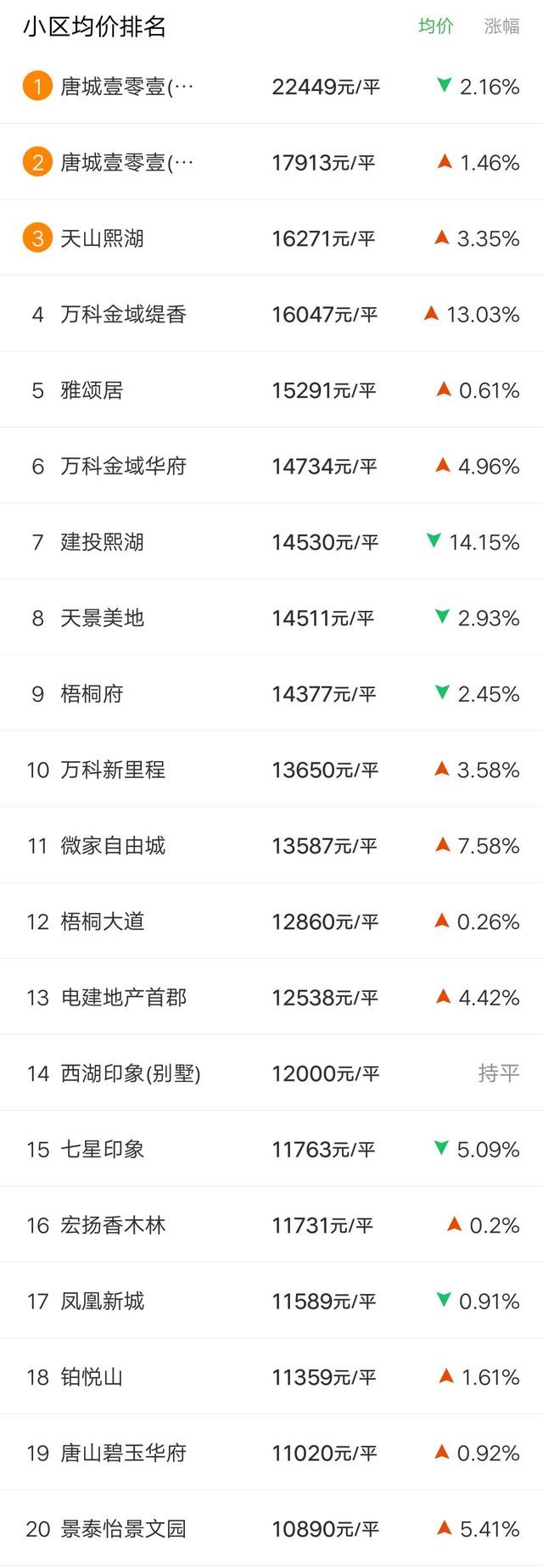 房价又涨了?唐山各区县3月房价新鲜出炉,这次有了新变化...