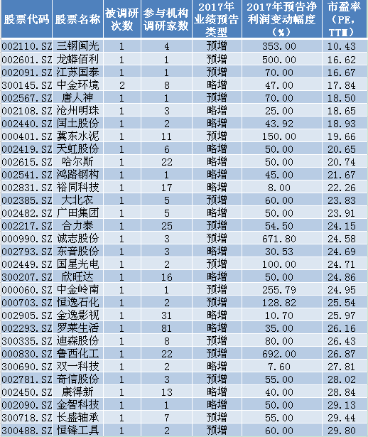 收藏!业绩增长+低估值的超跌股 获机构扎堆看好的仅有6股