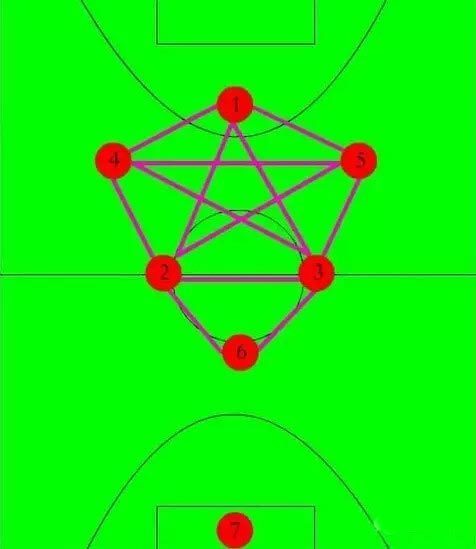 7人制足球该如何站位?_360问答