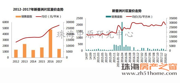 2月珠海楼市\＂三降\＂ 全市商品住宅均价降至20804.19元\/㎡