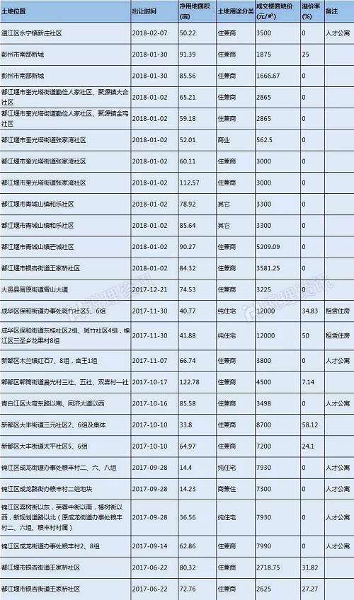 锐理观察|摸底成都大房企土地储备 今年的\＂主角\＂是他们