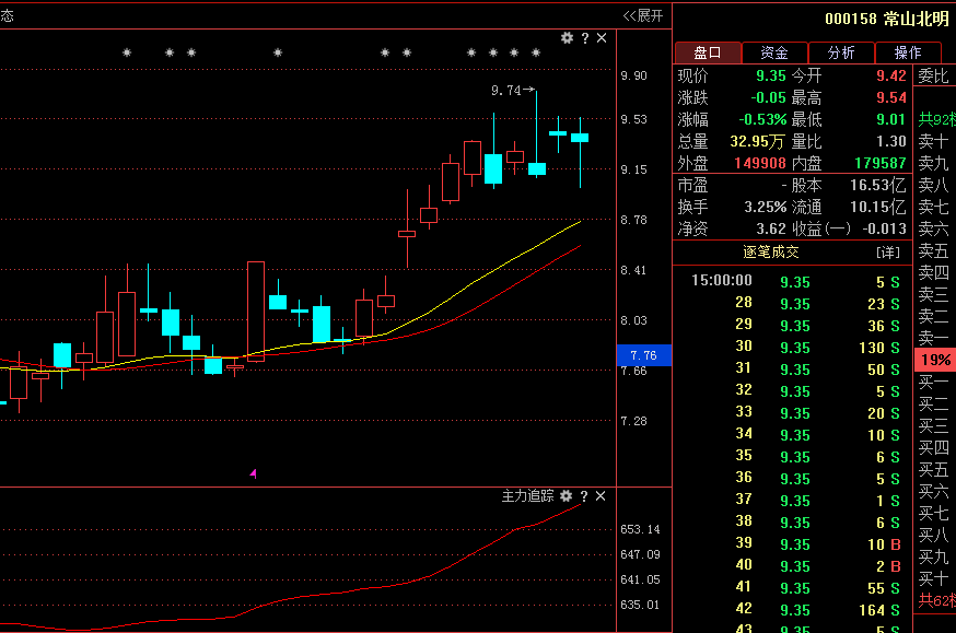 大家好,我是天然,最近很多朋友都在私聊我"000158 常山北明"这只股票