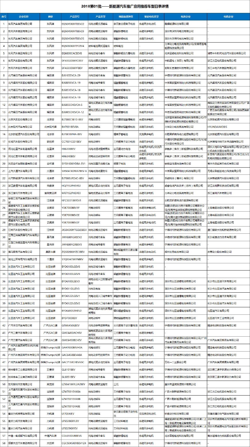 2018首批新能源汽车推广应用推荐车型目录及