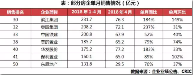 企业说丨未来房企销售压力加大但规模增长步伐或将不减