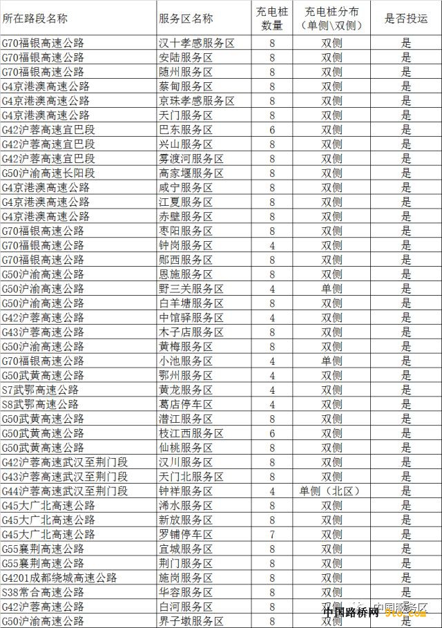 全国这些高速公路服务区建了充电站