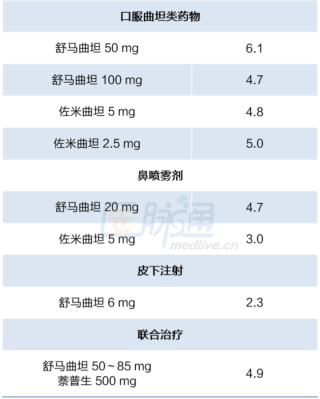 SIGN临床指南速览:偏头痛的药物治疗