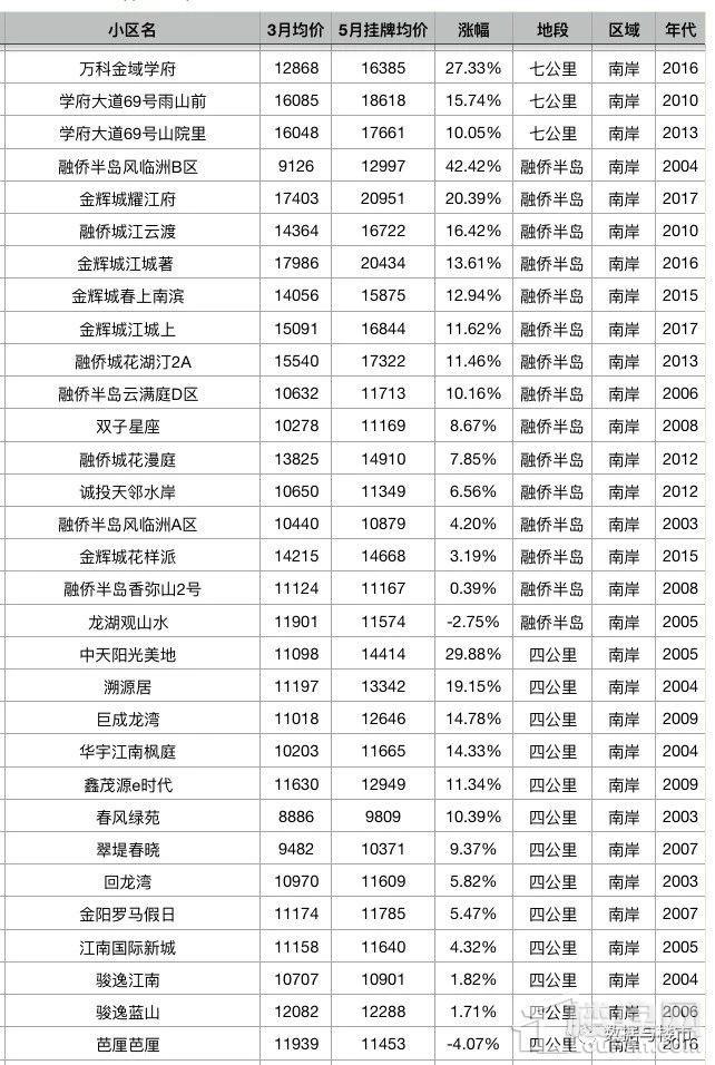 重庆主城区2000个小区二手房5月第一周最新挂牌价对比3月份成交均