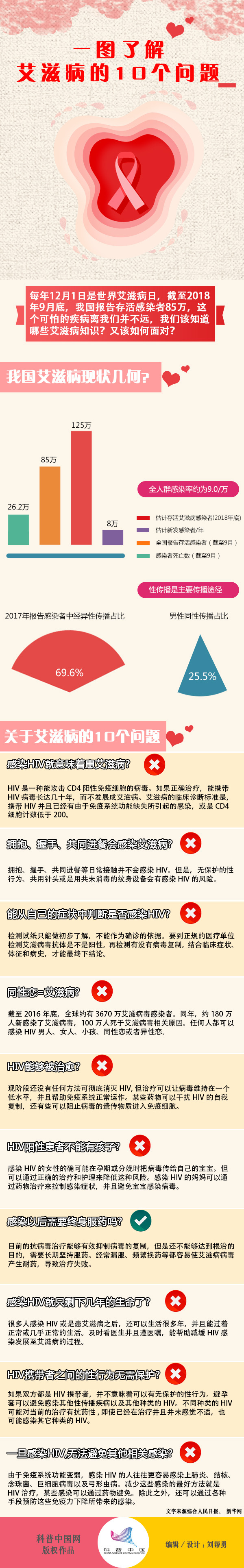 艾滋病这10大问题你知道答案吗?