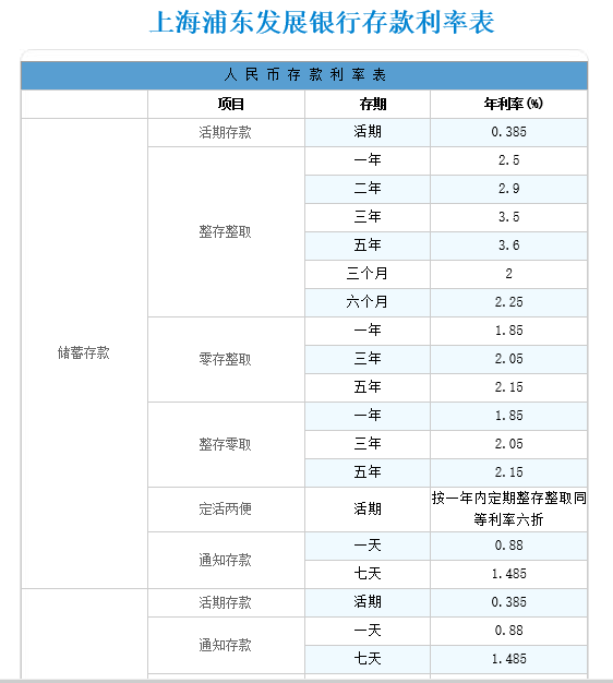 浦发银行活期存款十万一年利息是多少_360问