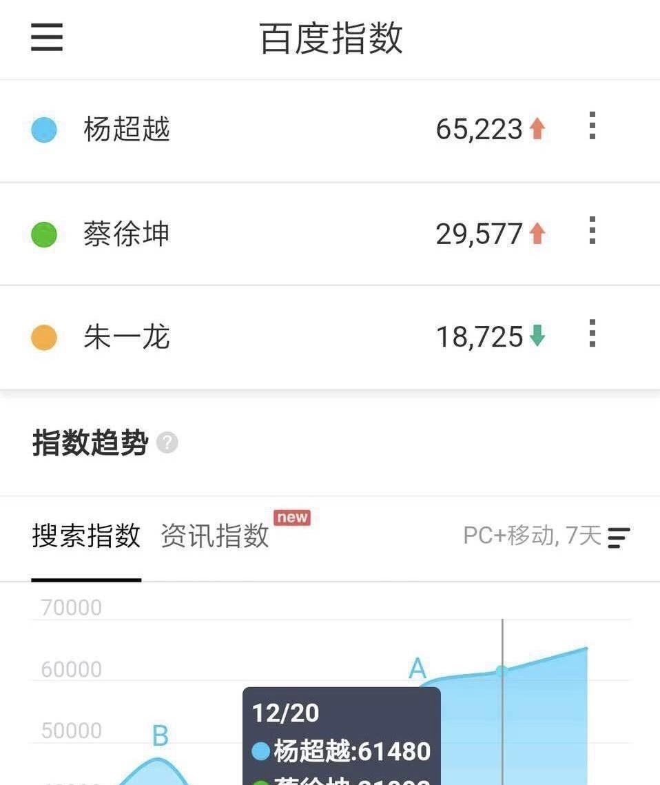 2018年三大新流量艺人, 杨超越蔡徐坤朱一龙