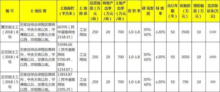 土拍预告:3月将出让29宗土1473亩地 栾城区唱主角