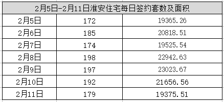 上周淮安住宅签约1297套 吾悦广场正式亮相 服水土不?