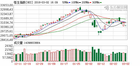 亚太股市全线下挫:日经225指数下跌近3% 恒指