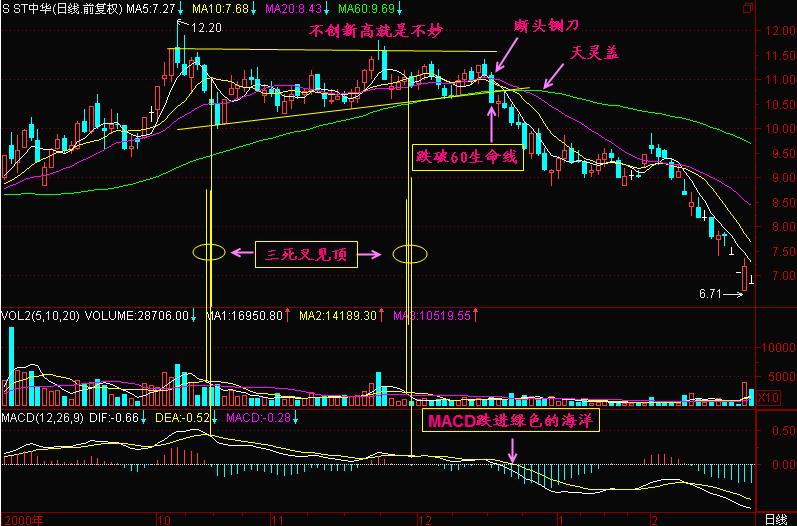 股票技术分析:60日均线结合MACD判断头部