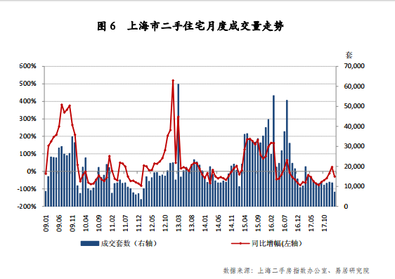 上海头两月楼市罕见低量 2018全年跌无可跌