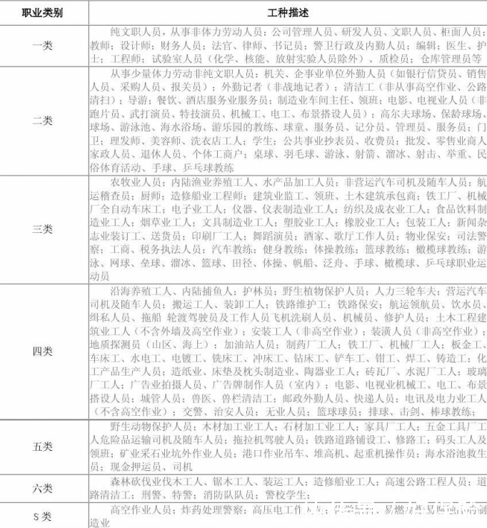 好险管家:保险职业分类如何划分,5-6类高危职业