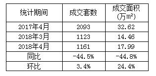 4月北京新房、二手市场冰火两重天，新房成交低位，二手逐步复苏