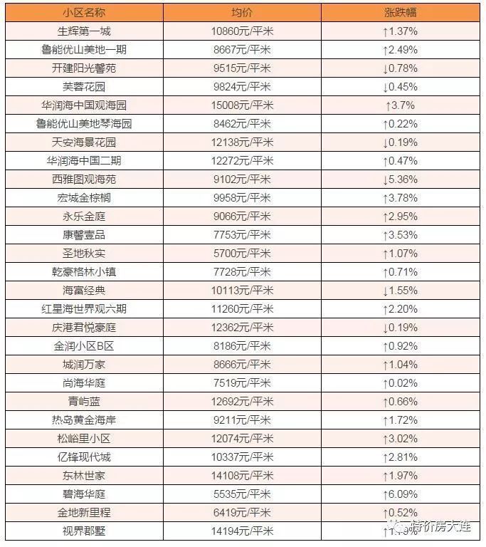 金州新区400个楼盘 2月房价大曝光