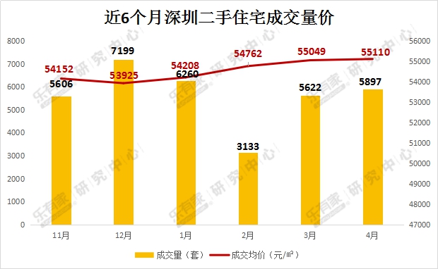 乐有家月报:三价合一的4月 深圳一二手住宅成交平稳