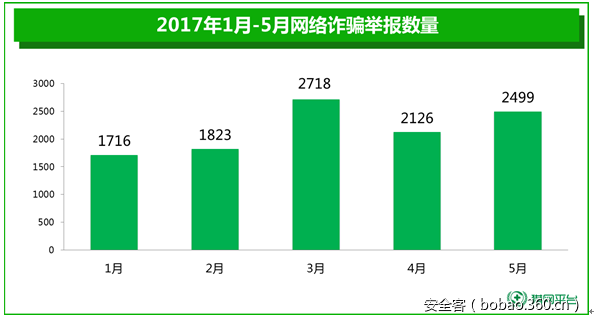 2017年上半年网络诈骗数据研究报告