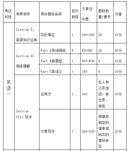 研究生考试英语1和2有哪些区别?谁考英语1?谁