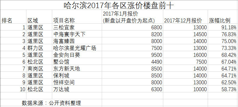 知道吗 东北房价一哥到底是谁？真相逐渐浮出水面