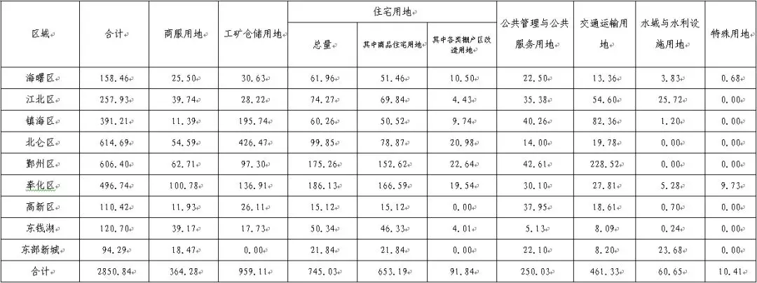 宁波今年供地计划出炉 商品住宅用地或超2万亩