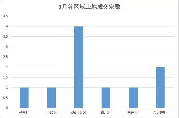 2018年3月重庆主城土地成交一览，新希望、天地源首入渝