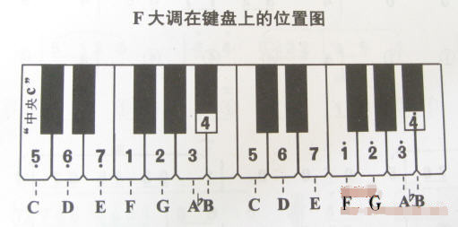 32键电子琴的指法是怎样的,1234567.在什么位